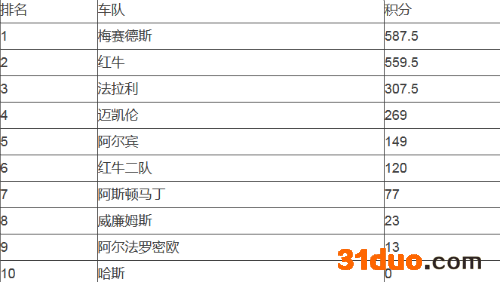 F1车队排名最新积分榜单:梅赛德斯领先红牛28分