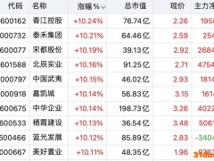低估值地产股迎集体上涨，房地产出现“打折”机会……