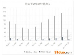 波司登靓丽财报背后的两大未解之谜：研发投入几成？海外收入如何？