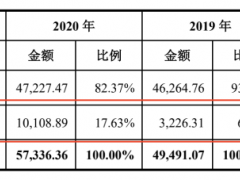 恒勃股份IPO：核心产品遇瓶颈仍要扩产，实控人因违规占用资金被警示