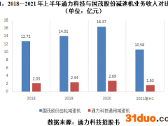 通力科技自诩“龙头企业”遭深交所打脸，募投项目合理性疑点重重