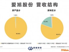 爱旭股份连签大单采购硅片 业绩承诺有难度如何靠技术优势突围？