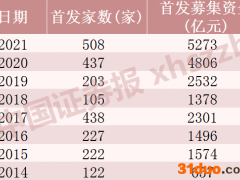 IPO十大新景象！2021年A股IPO数量及募资总额创新高