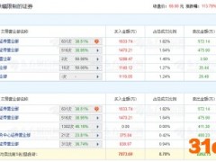 雅艺科技上市首日龙虎榜：1机构席位卖出411.3万元