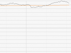 小鹏汽车涨幅超6% 机构称自动驾驶商业发展预期有望爆发