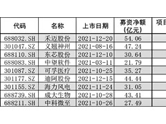 年内A股超200个IPO项目超募