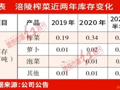 涪陵榨菜遭遇“涨价难”！出厂价上调月余，部分终端门店为何“涨不动”？