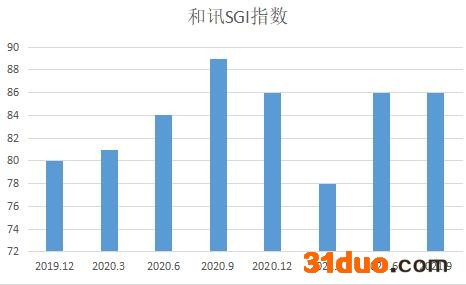 点击看大图 和讯SGI公司|奕瑞科技为何遭机构减持?股价是否还会持续稳涨?
