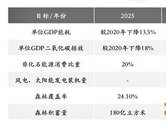 “双碳”愿景引领长线布局 多行业或迎价值重塑
