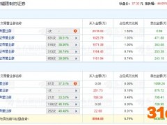 亨迪药业上市首日龙虎榜：1机构席位卖出789.96万元