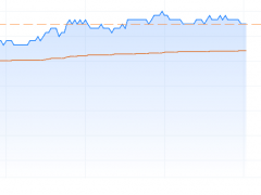 京能清洁能源大涨13% 机构预计风电装机年复合增速超20%