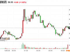 辉瑞口服新冠药获美国FDA批准 股价一度上涨近3%