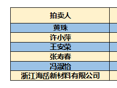 ST威龙原实控人王珍海股权被拍卖清空离场，暂无实控人