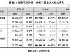 宾酷网络业务持续性、销售真实性遭质疑，近期回款显著恶化