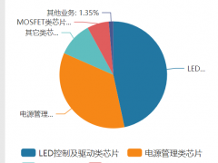 富满微大股东违规减持收监管函 如何应对上游涨价下游举报局面