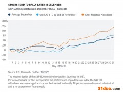 美股“圣诞老人行情”将开启？这一神奇规律若未现 市场可能遭殃