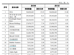 CIS芯片供应商思特威IPO：多家客户及供应商入股 研发费用率持续下降