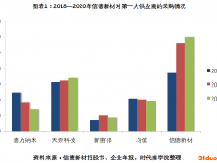 信德新材大供应商存债务违约风险，更换采购模式换汤不换药