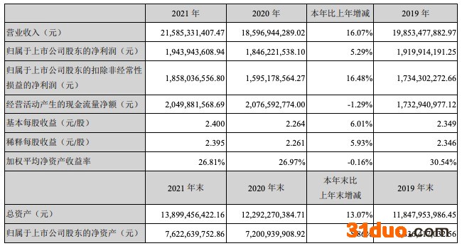 苏泊尔2021年业绩双增:营收增长16%净利增长5.3%,拟10派19.3元 苏泊尔2021年业绩双增:营收增长16%净利增长5.3%,拟10派19.3元