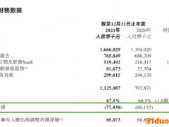 美图公司2021年年内亏损7743万元 同比扩大28.8%