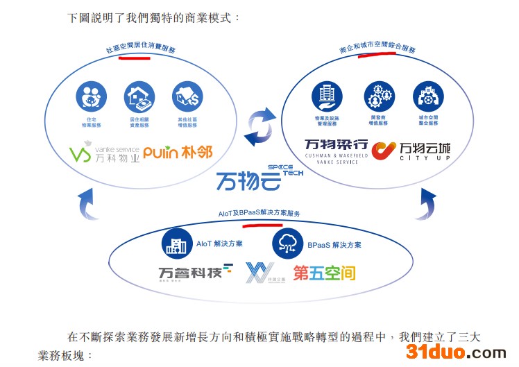 万物云递交招股书：在管面积6.6亿平 毛利率创新低 包干制收费亏损创新高