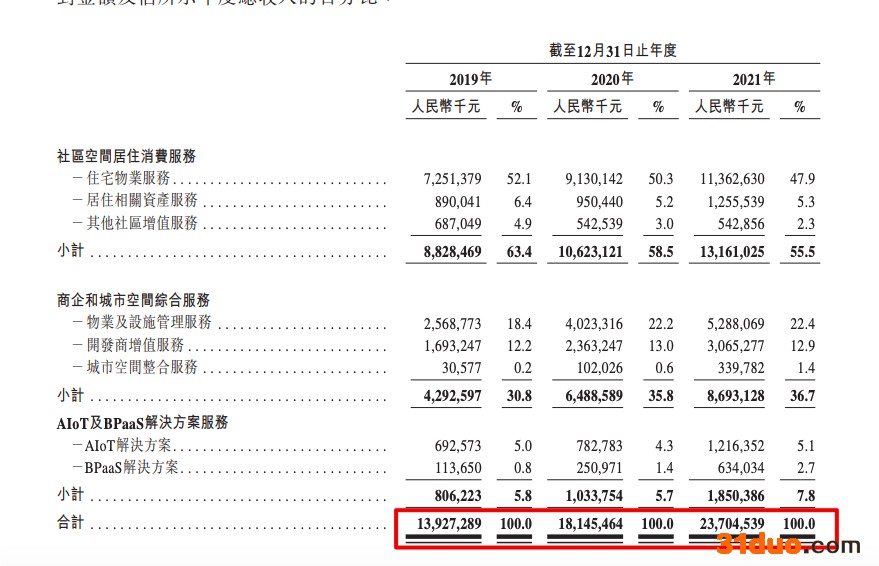 万物云递交招股书：在管面积6.6亿平 毛利率创新低 包干制收费亏损创新高