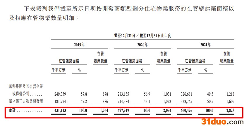 万物云递交招股书：在管面积6.6亿平 毛利率创新低 包干制收费亏损创新高