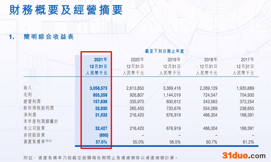 远大住工2021年增收不增利：收入增加21.8% 净利润同比下降85.6%