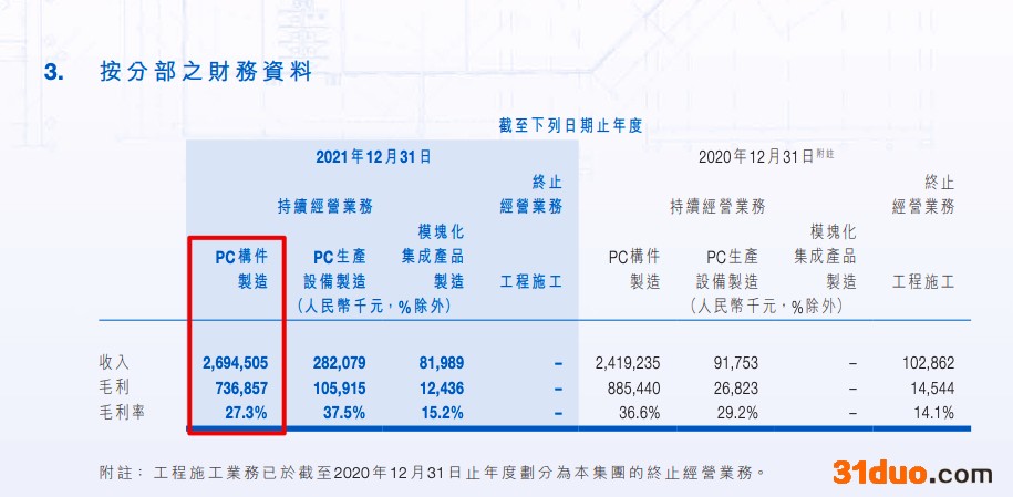 远大住工2021年增收不增利：收入增加21.8% 净利润同比下降85.6%