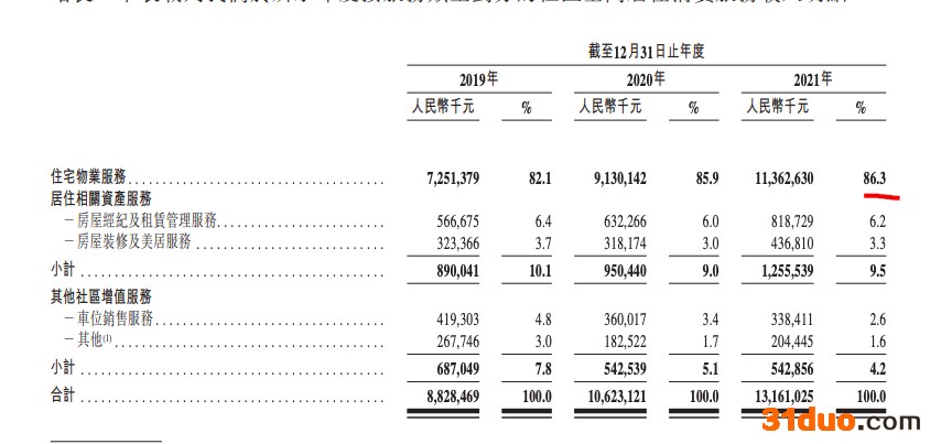 万物云递交招股书:在管面积6.6亿平 毛利率创新低 包干制收费亏损创新高 万物云递交招股书:在管面积6.6亿平 毛利率创新低 包干制收费亏损创新高
