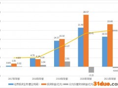 红塔证券股东减持背后：解禁将来临，高层变动，评级创新低！