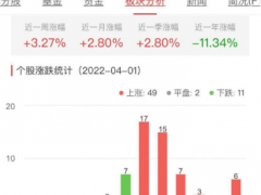网络游戏板块涨2.8% 富春股份涨20%居首