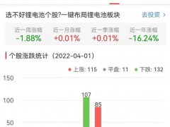 锂电池板块涨0.01% 国民技术涨7.09%居首