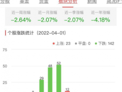 生物医药板块跌2.07% 康芝药业涨20%居首
