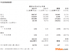 21世纪教育2021财年收入3.08亿元，纯利2874万元
