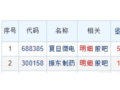 振东制药龙虎榜：机构净买入1.25亿元