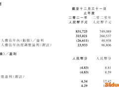 思考乐教育2021财年亏损2661万元，同比盈转亏