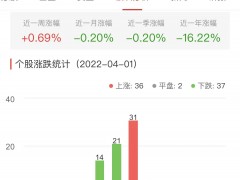 食品加工制造板块跌0.2% 青海春天涨6.27%居首