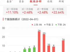 房地产开发板块涨2.49% 栖霞建设等3股涨10.12%居首