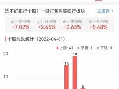 银行板块涨2.65% 齐鲁银行涨9.98%居首