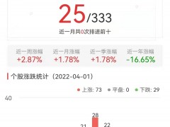元宇宙板块涨1.78% 锋尚文化涨11.57%居首