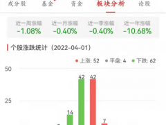 碳中和板块跌0.40% 乾景园林涨9.93%居首