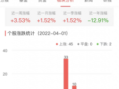 证券板块涨1.52% 方正证券涨5.93%居首