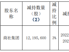 重庆百货：控股股东商社集团减持1219.56万股