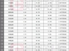 券商产品代销收入最新“风云榜”：中信中金广发超10亿，9家超7亿，三大排名看券商财富管理成色