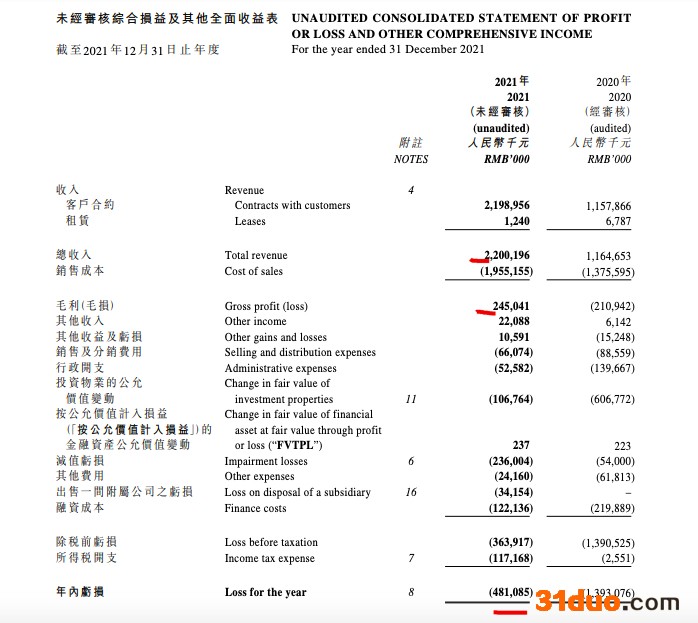 福晟国际2021年营收同比增89.9%归母净亏收窄至5.73亿元 福晟国际2021年营收同比增89.9%归母净亏收窄至5.73亿元