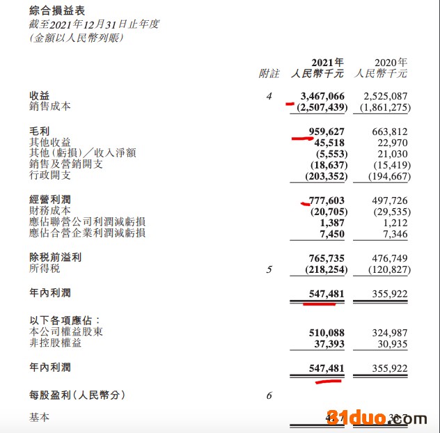 卓越商企服务：2021年收入增长37.3% 毛利率27.7%