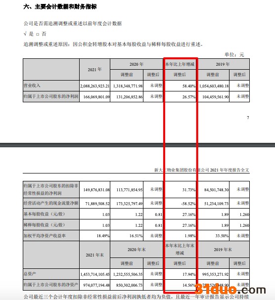 新大正增收不增利：2021年营收增加58.4%净利降26.1% 双利率同步走低