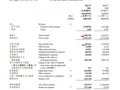 福晟国际2021年营收同比增89.9%归母净亏收窄至5.73亿元