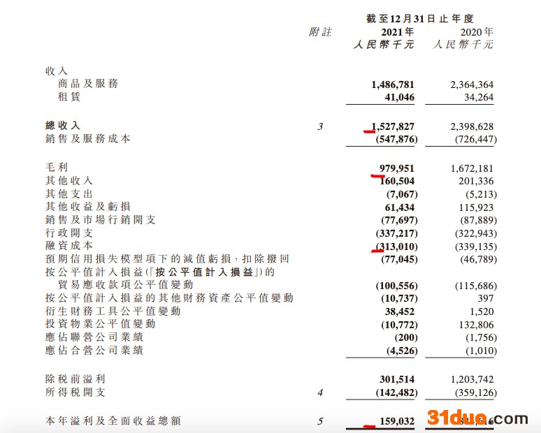 中国宏泰发展:2021年净溢利同比减少81.2% 毛利率下降5.6个百分点 中国宏泰发展:2021年净溢利同比减少81.2% 毛利率下降5.6个百分点